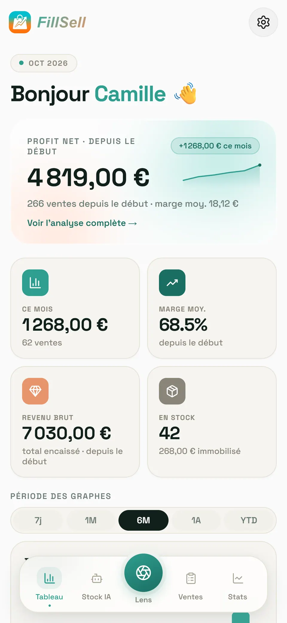 Écran d'accueil de l'app FillSell sur téléphone : « Bonjour Camille », un profit net de 4 819 € depuis le début (266 ventes) avec sa courbe qui monte, puis quatre tuiles : 1 268 € de profit ce mois-ci sur 62 ventes, une marge moyenne de 68,5 %, 7 030 € de revenu brut et 42 articles en stock (268 € immobilisés).