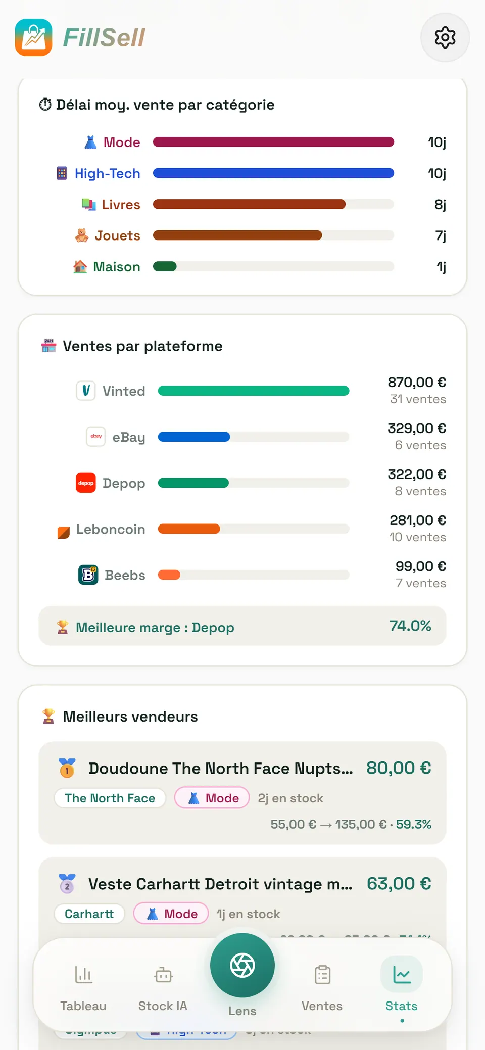 L'onglet Stats de FillSell sur le dernier mois : le délai moyen de vente par catégorie (10 jours pour la mode), puis les ventes par plateforme — Vinted 870 € (31 ventes), eBay 329 € (6 ventes), Depop 322 € (8 ventes), Leboncoin 281 € (10 ventes), Beebs 99 € (7 ventes) — et la plateforme à la meilleure marge : Depop.